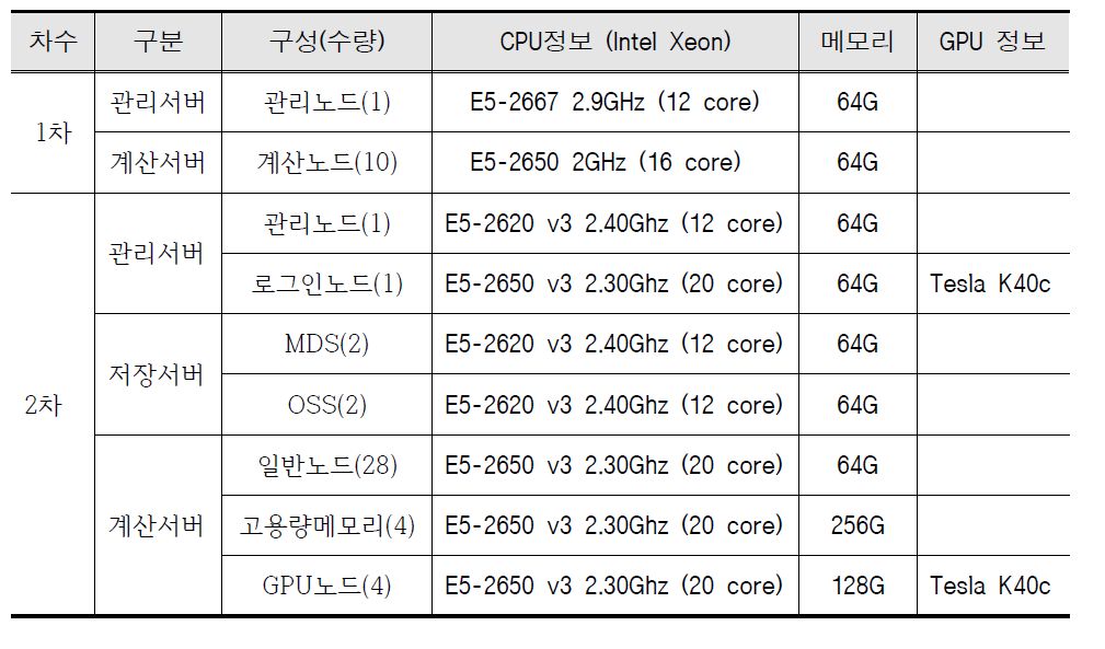 본원 공동활용 클러스터 자원 현황