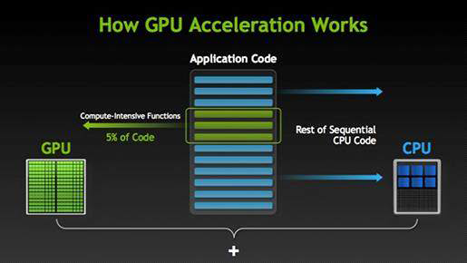 GPU의 어플리케이션 가속 방법