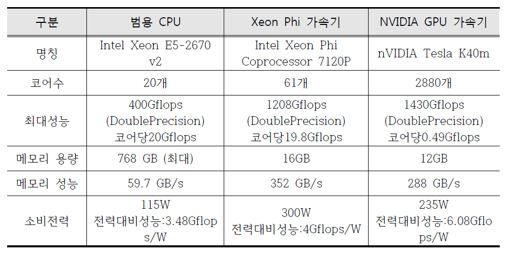 가속기와 범용 CPU 비교