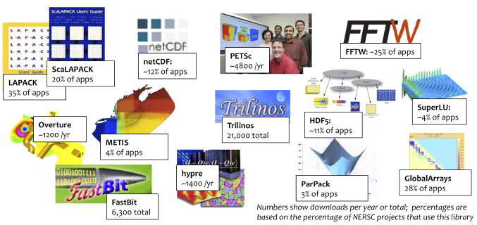 수치해석 라이브러리 이용현황(Kathy Yelick, “Are there Exascale Algorithms?”, LBNL Presentation(2012))