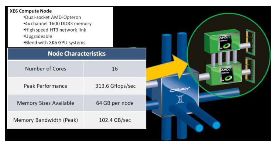 XE6 Compute Node