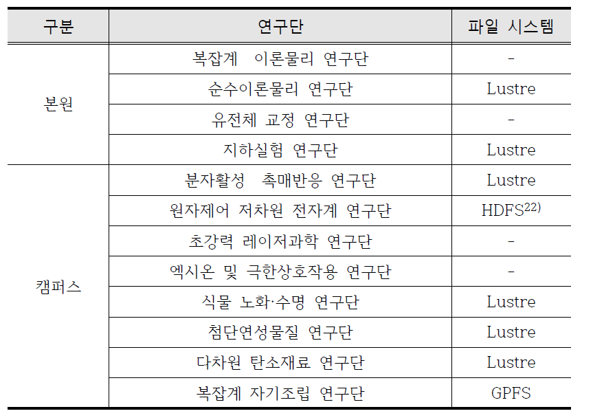 파일 시스템 구성 현황