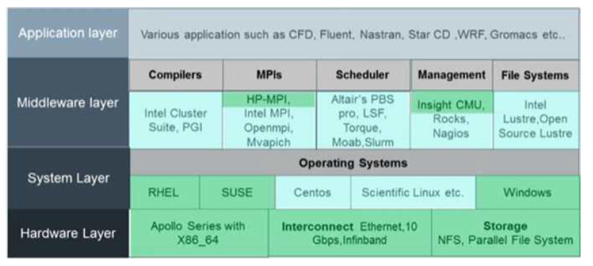 HPC 시스템 구성요소