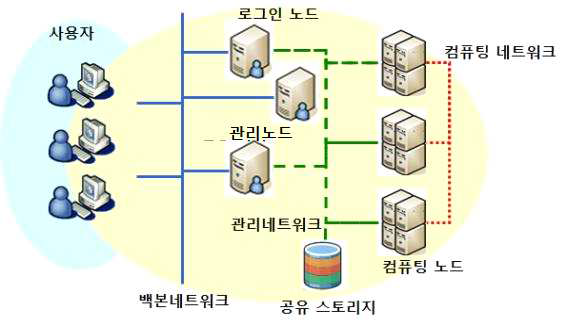 일반적인 HPC 시스템 구조