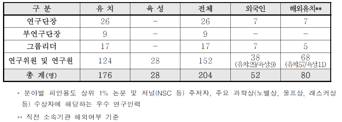 IBS Top 1% 과학자 유치·육성 현황 (‘16년 11월 기준)