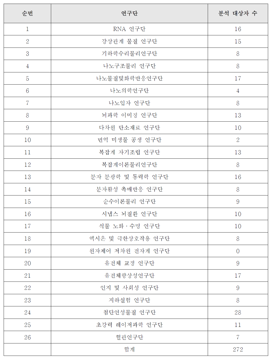 연구단별 Top 1% 분석 대상자 수