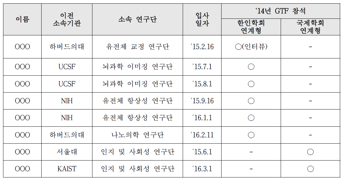 ‘14년 개최 GTF를 통한 인력 유치 현황