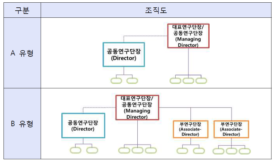 공동연구단 유형별 조직도