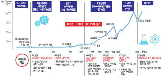 한국 경제발전의 역사와 과학기술의 역할