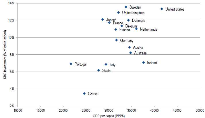 OECD 국가들의 1인당 국민소득과 지식자본투자 규모(2000년～2010년)