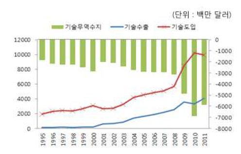 한국의 기술무역수지 현황