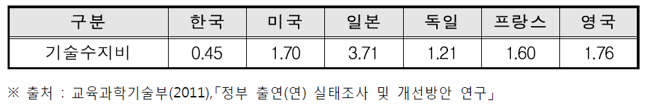 한국과 주요 선진국의 기술무역 수지비 비교(2008년)