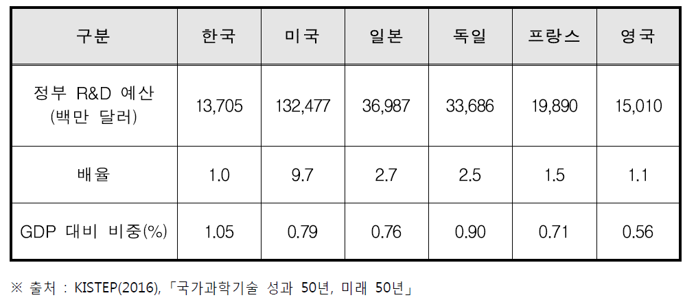 주요국 정부 R&D 투자 규모 비교(2013년 기준)