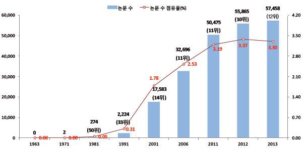 한국의 SCI 논문 수 및 점유율 추이