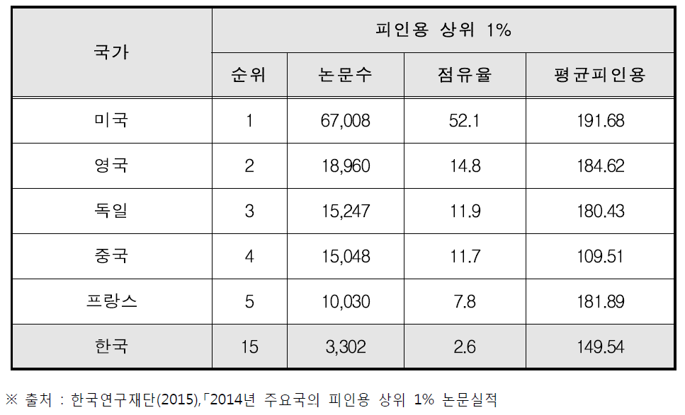 국가별 피인용 상위 1% 논문 보유 현황(2004년～2014년)