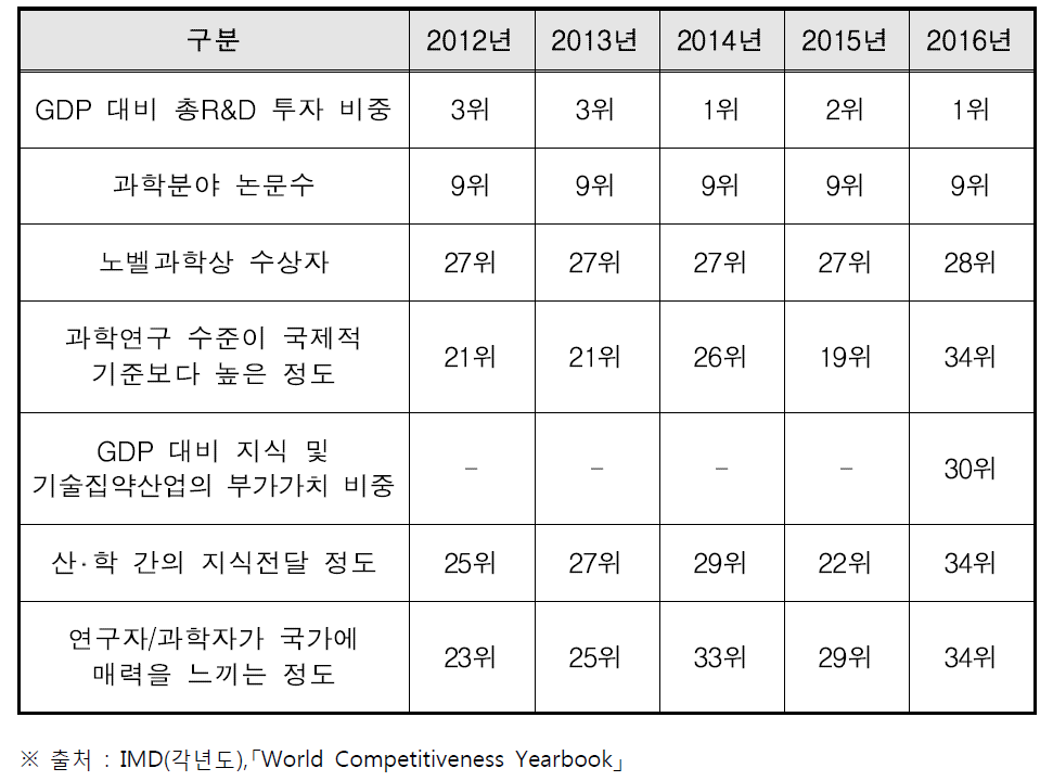 IMD 세계경쟁력연감 중 한국의 과학인프라 주요 지표 순위(2012년～2016년)