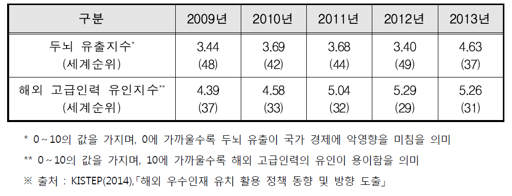 한국의 IMD 두뇌 유출지수 및 해외 고급인력 유인지수 추이(2009년～2013년)
