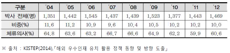 미국 내 한국 박사학위자의 규모, 비중, 현지 체류의사(2004년～2012년)