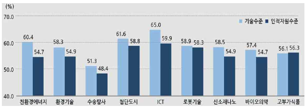 한국 미래 유망산업 분야의 기술‧인적자원 경쟁력