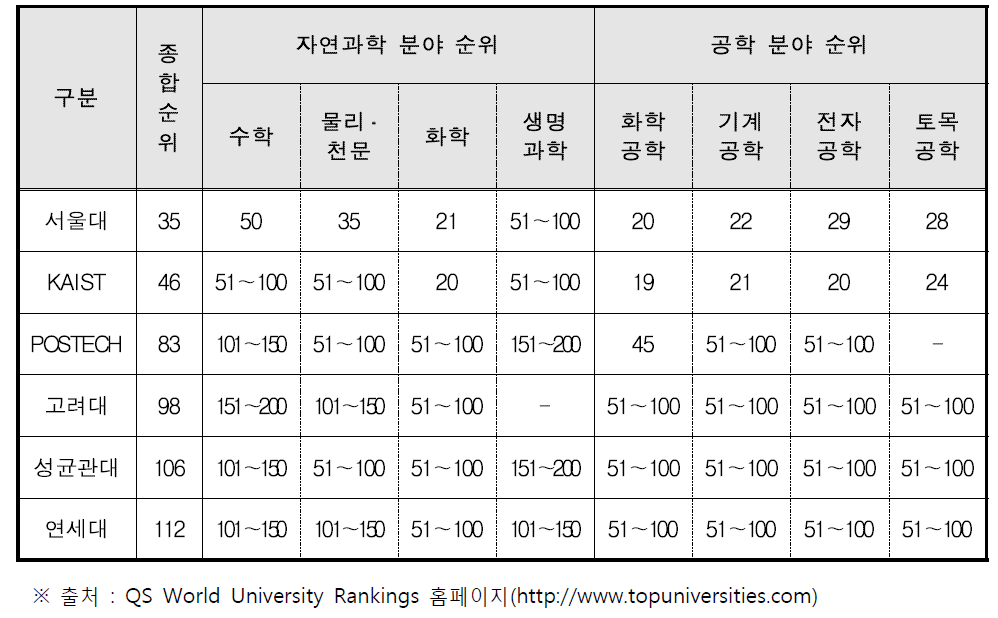 2016년 QS World University Rankings 분야별 순위 비교