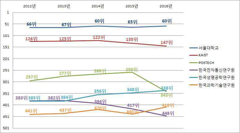 주요 대학과 출연(연)의 Scimago 세계 연구기관 랭킹 순위 추이(2012년～2015년)