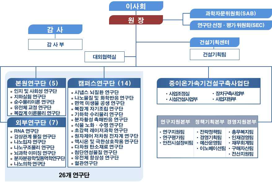 IBS 조직 구성