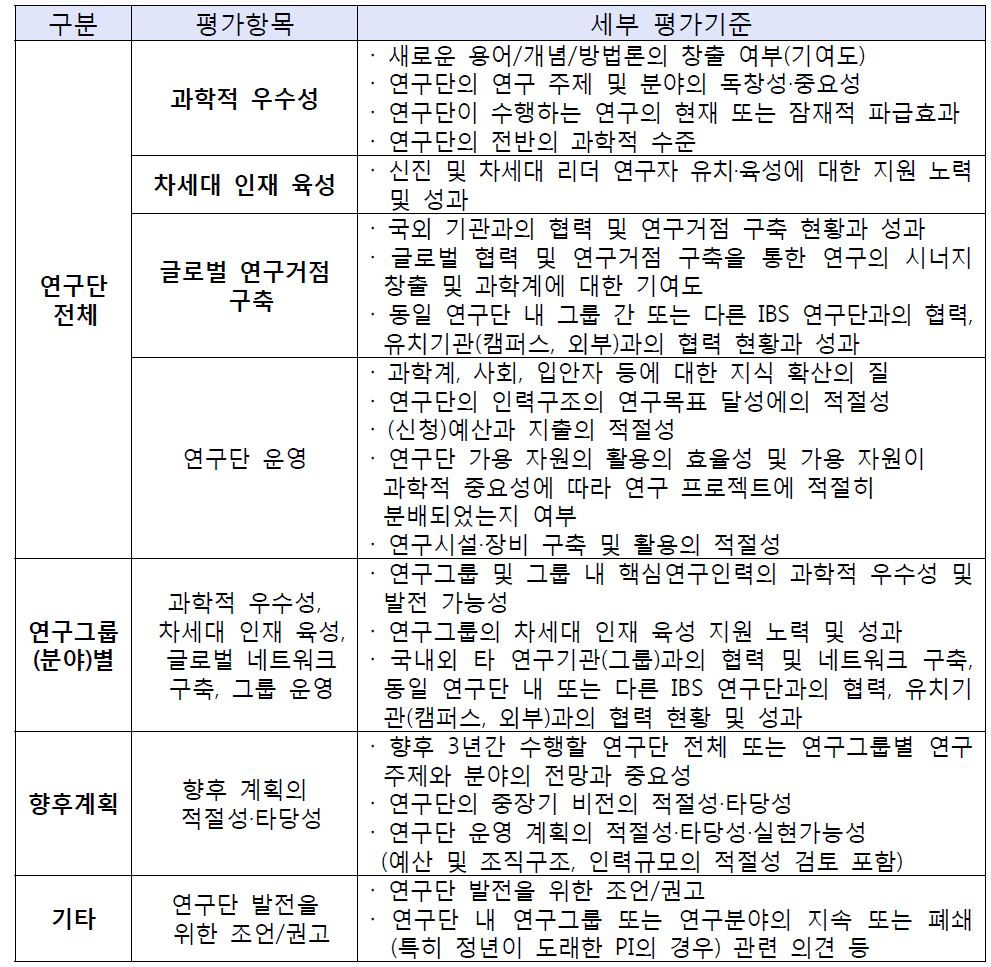 성과평가 평가 항목 및 세부 평가 기준