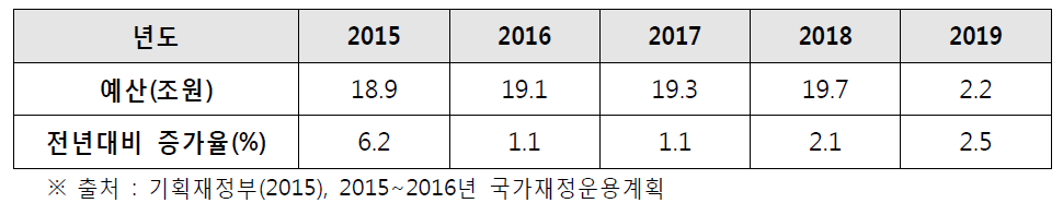 정부 연구개발예산의 연도별(2015∼2019) 추이