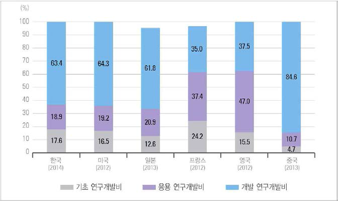 주요국 연구개발단계별 연구개발비 비중