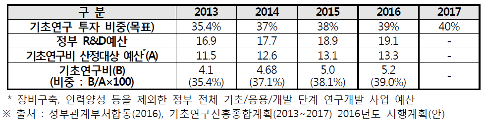 정부 기초연구비 및 기초연구비 비중 추이