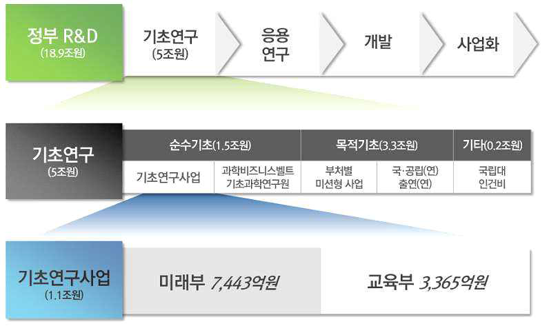 정부 기초연구 구조(2015년 예산 기준)