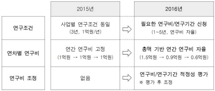 연구비 탄력적 운영(예시: (舊) 중견연구자(핵심))