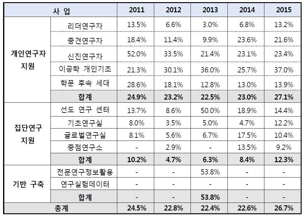 기초연구사업 선정률 추이