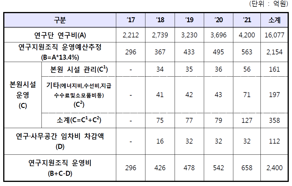 1안) 기준 연구지원조직 운영비 추정(’17∼’21)