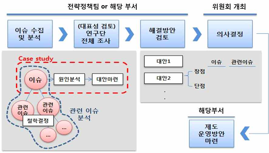 연구단 운영 개선 연구 흐름도