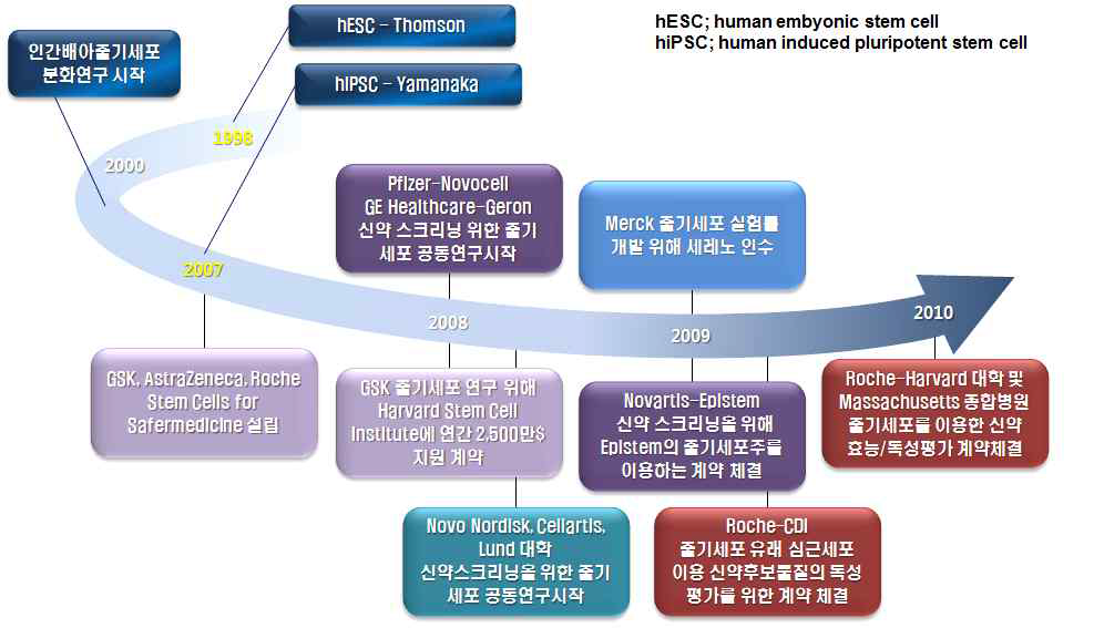 글로벌 제약사의 줄기세포 연구 동향