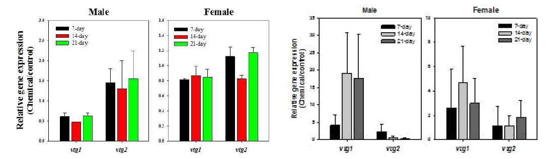 PFOS(좌)와 PFOA(우, 2015 선행연구)에 노출된 송사리 간에서의 vtg1과 vtg2의 유전자 발현량