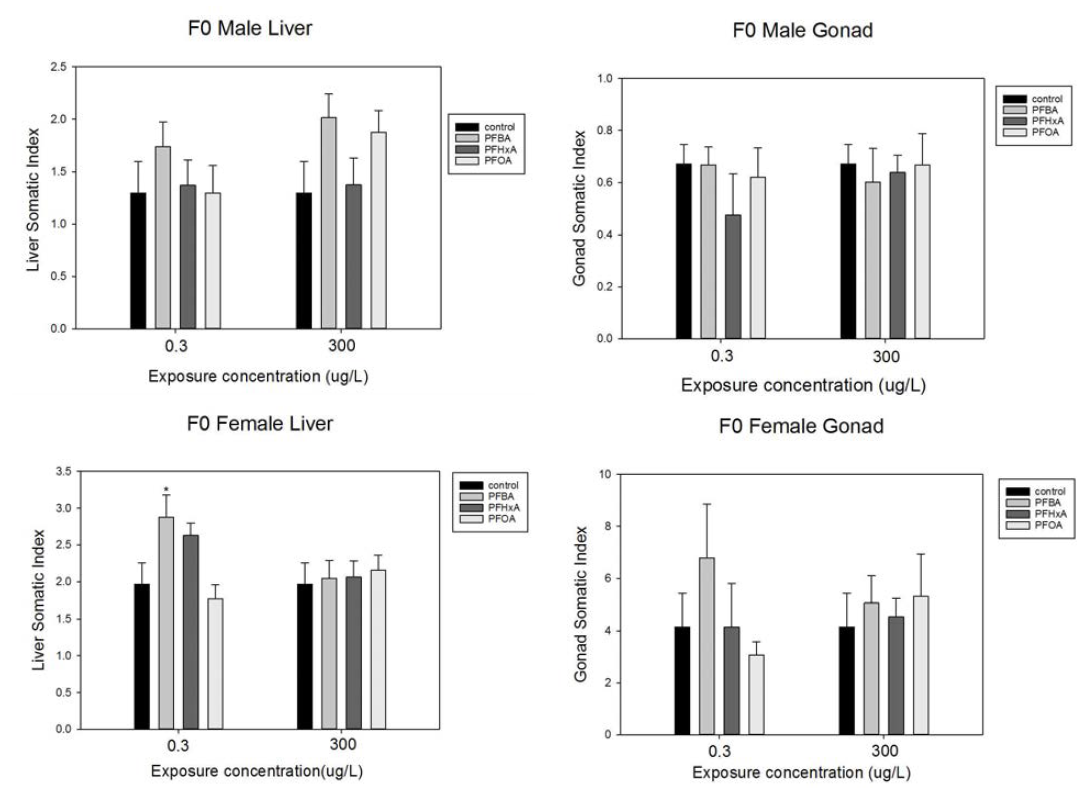 PFBA, PFHxA, PFOA에 노출한 F0 수컷과 암컷 LSI와 GSI