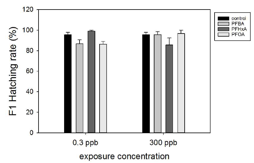PFBA, PFHxA, PFOA에 노출시킨 F1의 부화율