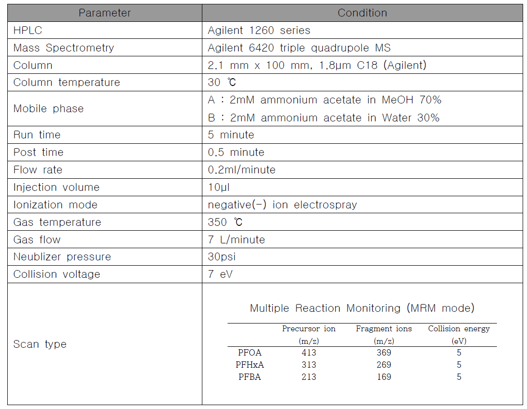 과불화화합물 정량을 위한 실험 조건