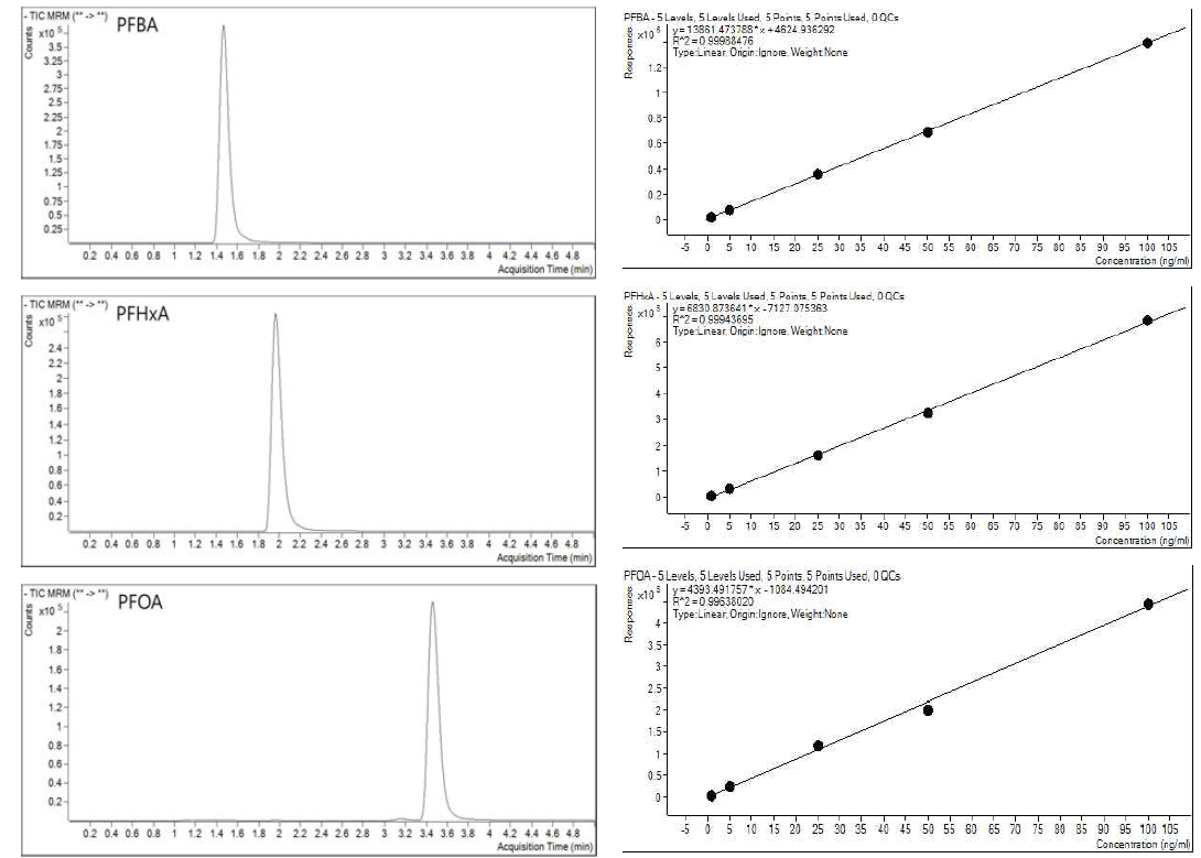 과불화화합물의 정량평가를 위한 표준물질을 이용한 chromatogram 결과 (좌) 및 검량 곡선(우)