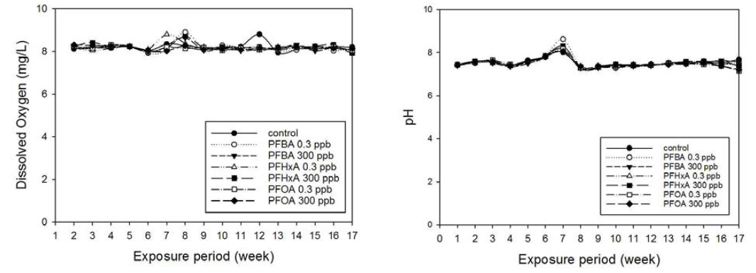 시험기간 중 수조내 용존산소(DO)와 pH 변화