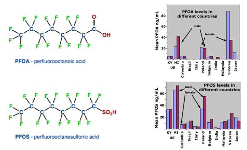 PFOA, PFOS의 화학구조와 여러나라에 측정한 환경 중에 노출 농도