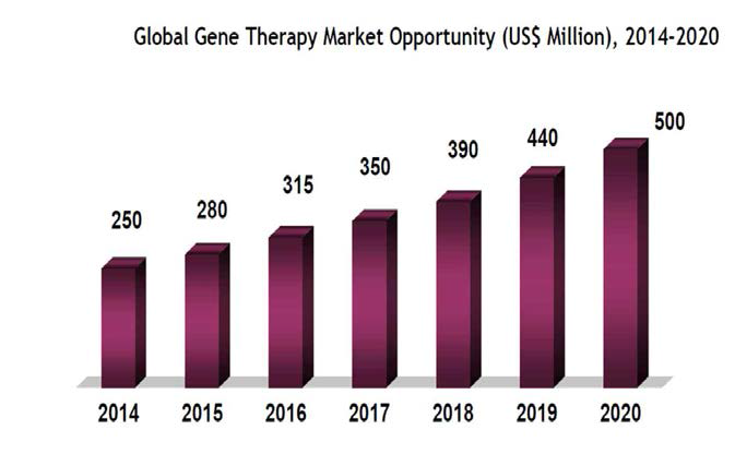 유전자치료제 글로벌 시장 전망