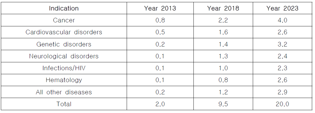 전 세계적 질환별 유전자치료제 시장 규모 현황(2012년～2023년)