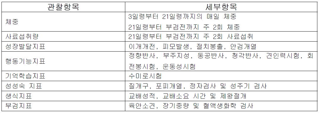 발육기 독성시험 Historical Control Data 목록