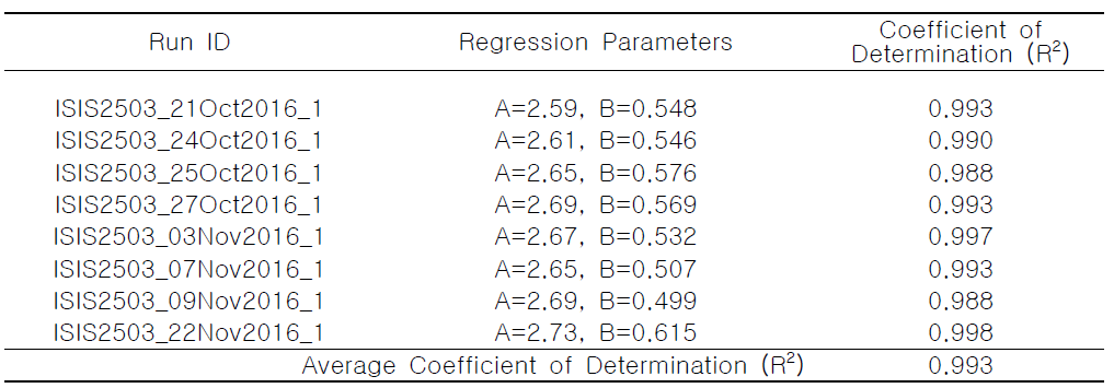 Regression Parameters and Coefficient of Determination for ISIS 2503