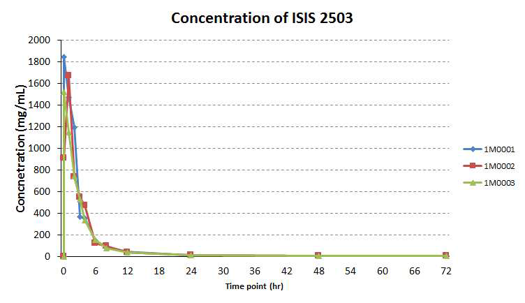 Concentration of ISIS 2503 in Monkey plasma (sc injection of 1mg/Kg)