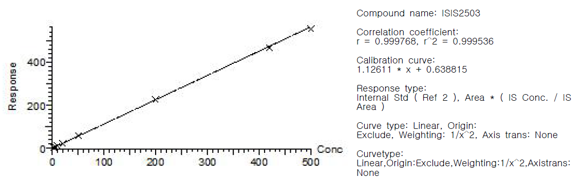 Calibration curve for ISIS2503 monkey plasma