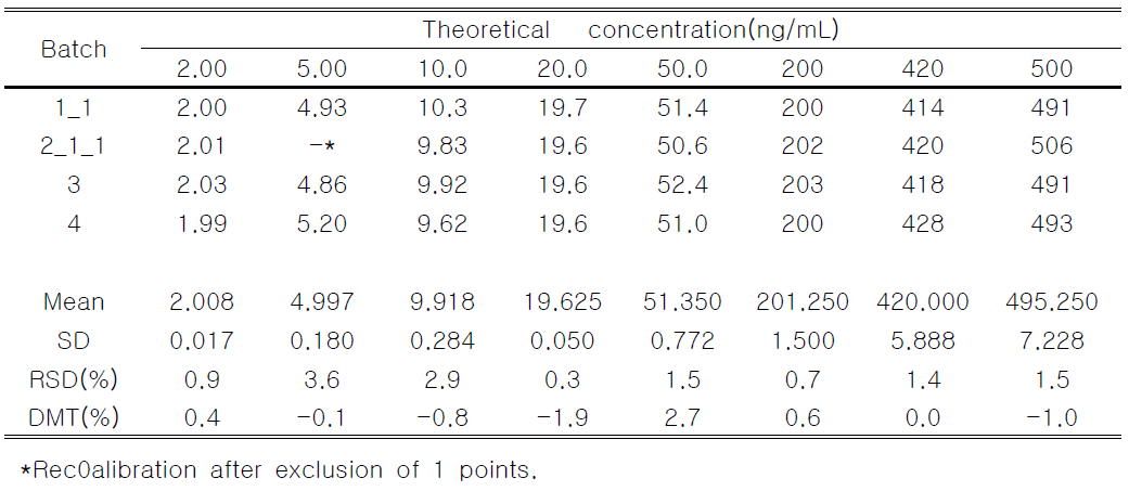 Calibration curve data for ISIS2503 monkey plasma